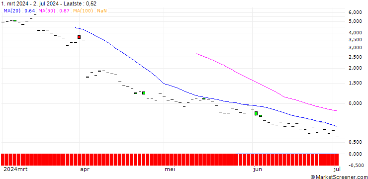 Grafiek SG/CALL/ULTA BEAUTY/700/0.1/19.09.25