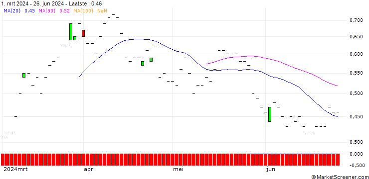 Grafiek SG/CALL/NASDAQ/70/0.1/19.09.25