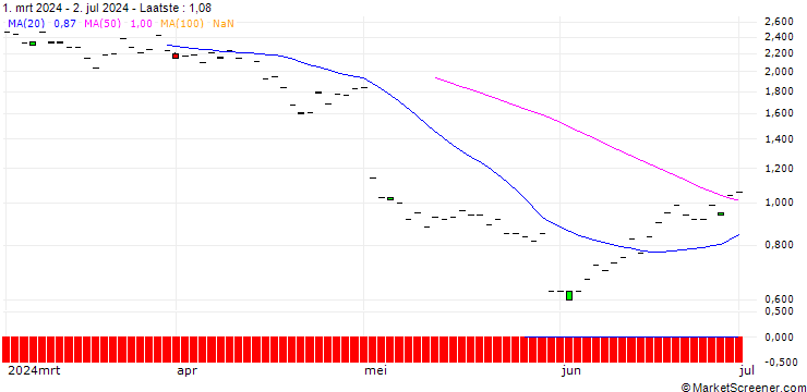 Grafiek SG/CALL/CLOUDFLARE A/120/0.1/19.09.25