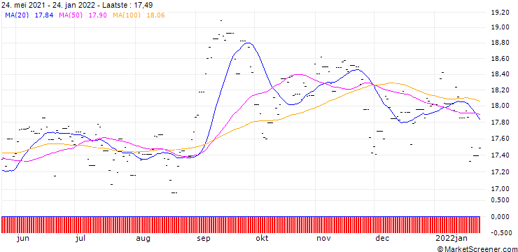 Grafiek Lyxor PEA Japan (TOPIX) UCITS ETF - Daily Hedge to EUR -  Acc - EUR
