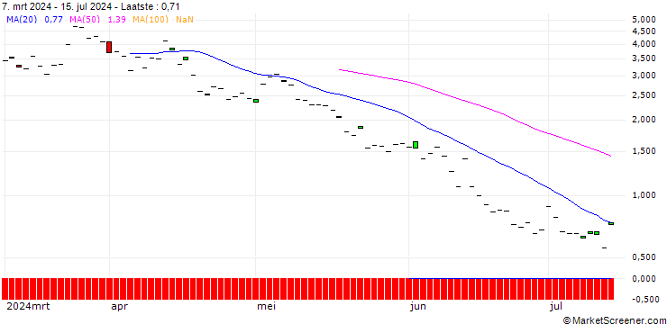 Grafiek SG/CALL/LYFT INC. A/20/1/20.12.24
