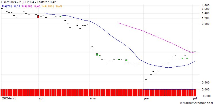 Grafiek SG/CALL/CLOUDFLARE A/115/0.1/20.12.24