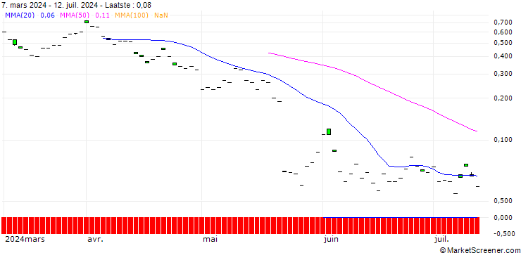 Grafiek SG/CALL/TARGET CORP/210/0.1/20.12.24