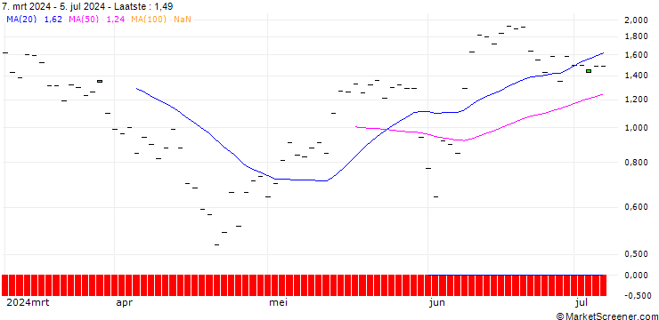 Grafiek BANK VONTOBEL/CALL/CROWDSTRIKE HOLDINGS A/500/0.1/20.12.24
