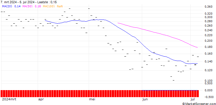 Grafiek BANK VONTOBEL/PUT/EBAY/50/0.1/20.09.24