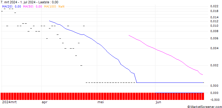 Grafiek CALL/IBM/300/0.1/19.07.24