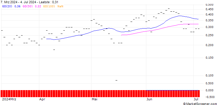 Grafiek PUT/CISCO SYSTEMS/50/0.1/19.07.24