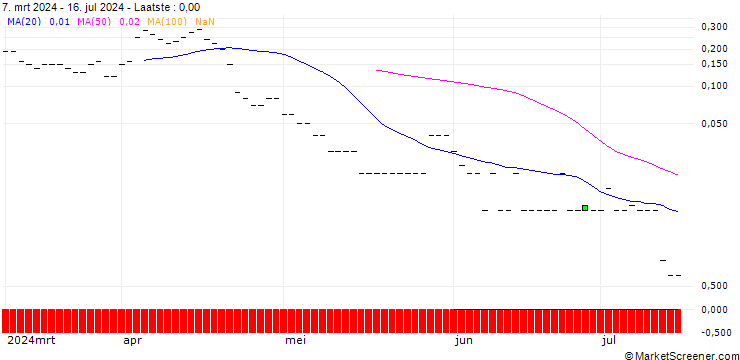 Grafiek PUT/PROCTER & GAMBLE/150/0.1/19.07.24