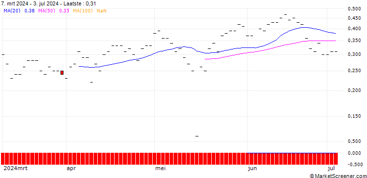 Grafiek PUT/CISCO SYSTEMS/50/0.1/16.08.24