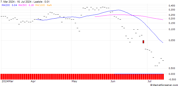 Grafiek PUT/SHOPIFY A/60/0.1/19.07.24