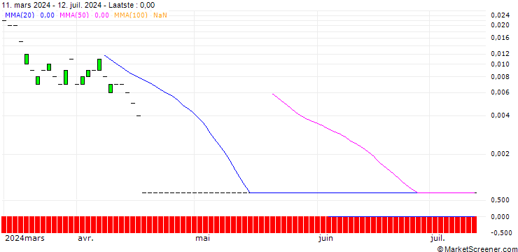 Grafiek CALL/HUNT (J.B.) TRANSPORT SVCS/300/0.1/16.08.24