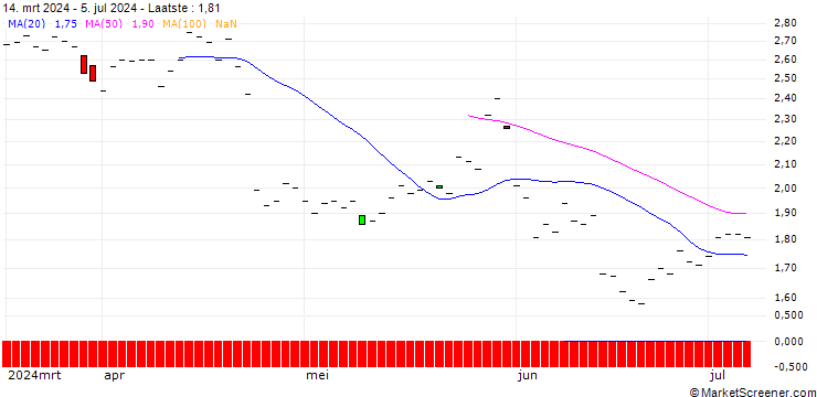 Grafiek BNP/PUT/KIMBERLY-CLARK/150/0.1/19.12.25
