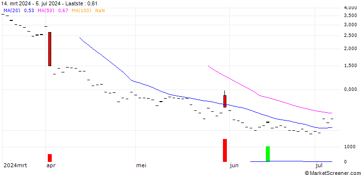 Grafiek BNP/CALL/ULTA BEAUTY/800/0.1/19.12.25