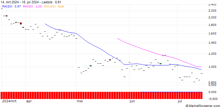 Grafiek BNP/CALL/LINDE/600/0.1/16.01.26