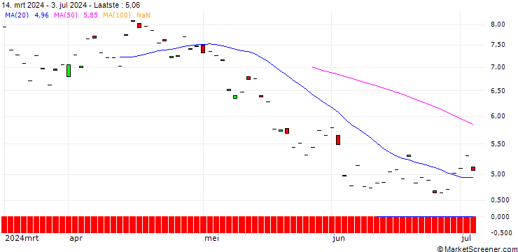 Grafiek BNP/PUT/GIVAUDAN/4500/0.01/20.06.25