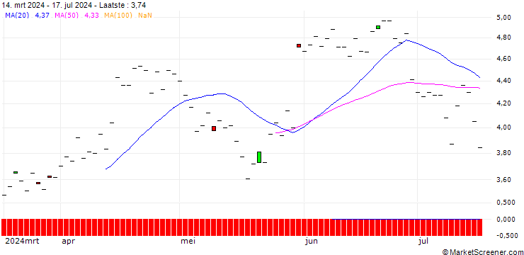 Grafiek BNP/PUT/OKTA/140/0.1/17.01.25