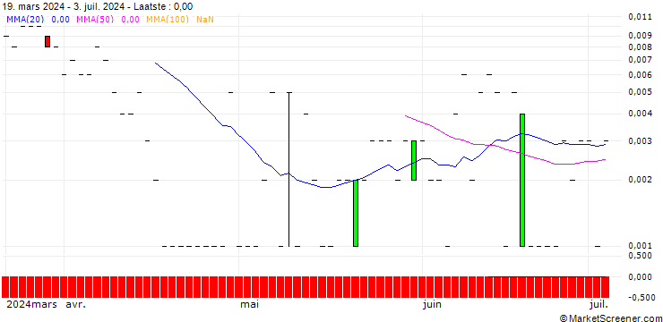Grafiek SG/CALL/UBS/38/0.1/20.09.24