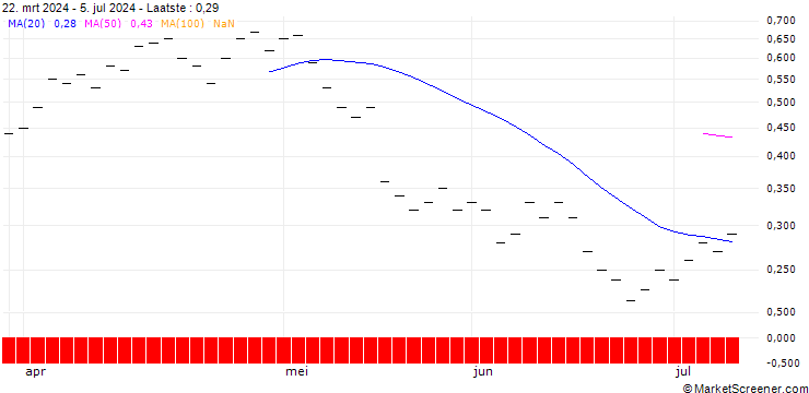 Grafiek UBS/PUT/ZURICH INSURANCE/460.005/0.02/20.12.24