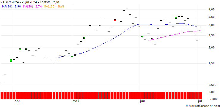 Grafiek BNP/CALL/CONSTELLATION ENERGY/220/0.1/17.01.25