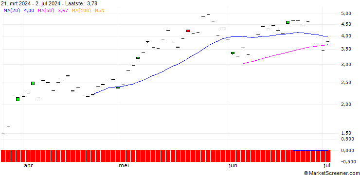 Grafiek BNP/CALL/CONSTELLATION ENERGY/250/0.1/16.01.26