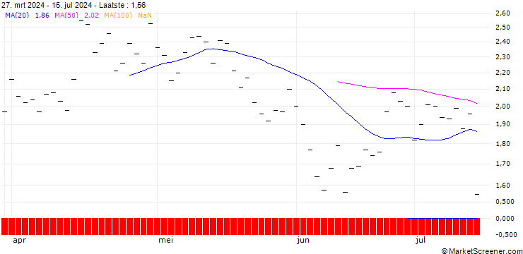 Grafiek ZKB/PUT/COINBASE GLOBAL A/300/0.025/27.09.24