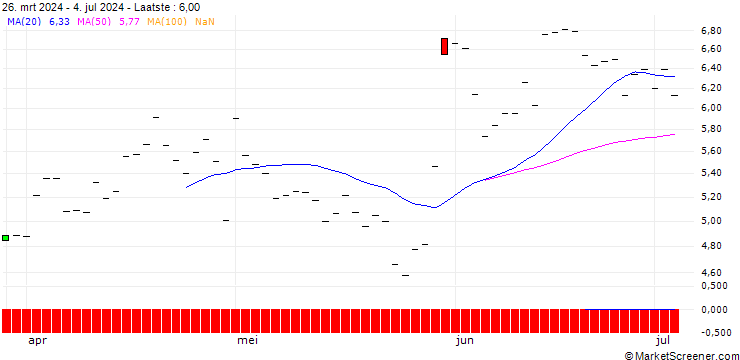 Grafiek PUT/CAPGEMINI/250/0.1/19.12.25