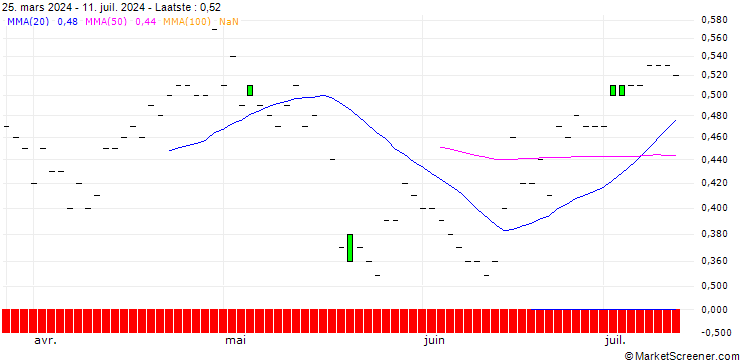 Grafiek DZ BANK/PUT/FUCHS VZ./45/0.1/20.06.25