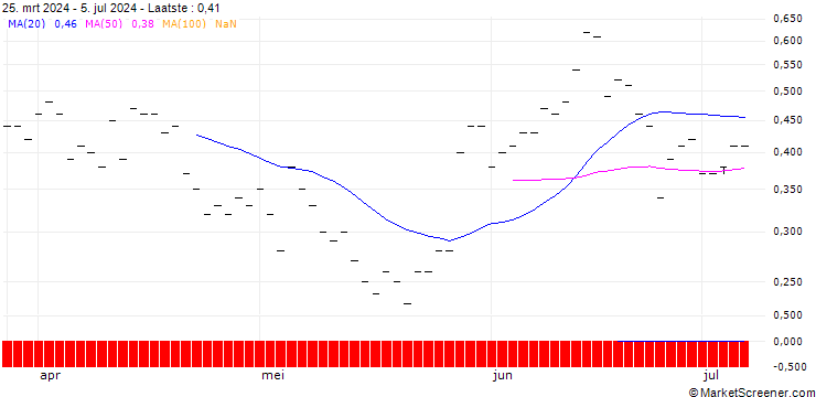 Grafiek BANK VONTOBEL/PUT/TYSON FOODS `A`/60/0.1/20.09.24