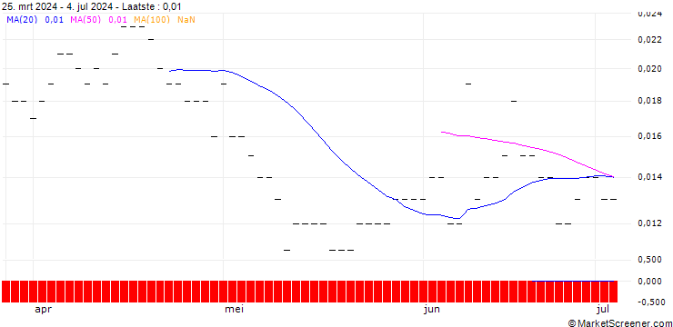 Grafiek PUT/ANHEUSER-BUSCH INBEV/30/0.1/21.03.25