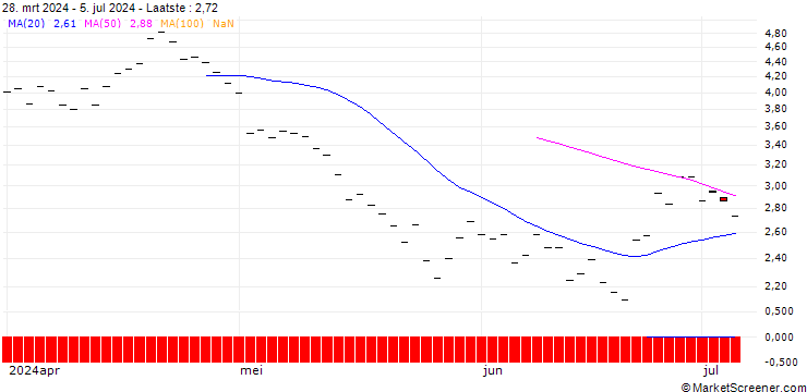 Grafiek HSBC/PUT/QUALCOMM/200/0.1/16.01.26
