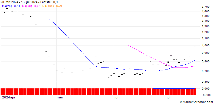 Grafiek HSBC/CALL/IBM/220/0.1/16.01.26