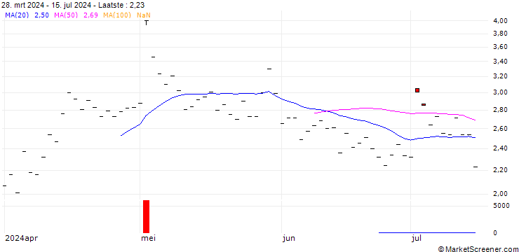 Grafiek HSBC/PUT/LINDE/450/0.1/17.01.25