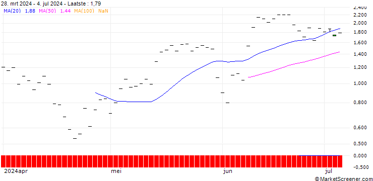 Grafiek HSBC/CALL/CROWDSTRIKE HOLDINGS A/500/0.1/17.01.25