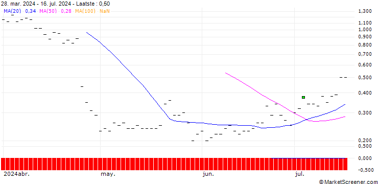 Grafiek HSBC/CALL/IBM/200/0.1/20.12.24