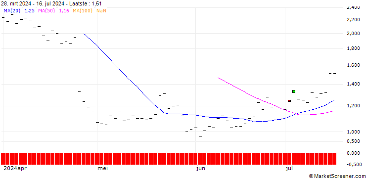 Grafiek HSBC/CALL/IBM/200/0.1/16.01.26