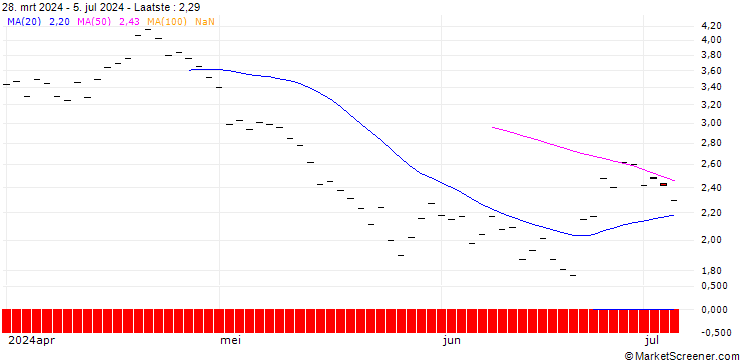 Grafiek HSBC/PUT/QUALCOMM/190/0.1/16.01.26