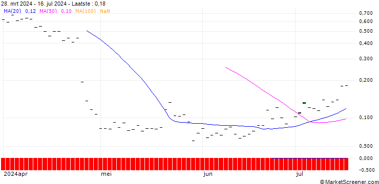 Grafiek HSBC/CALL/IBM/220/0.1/20.12.24