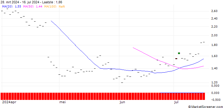 Grafiek HSBC/CALL/IBM/190/0.1/16.01.26