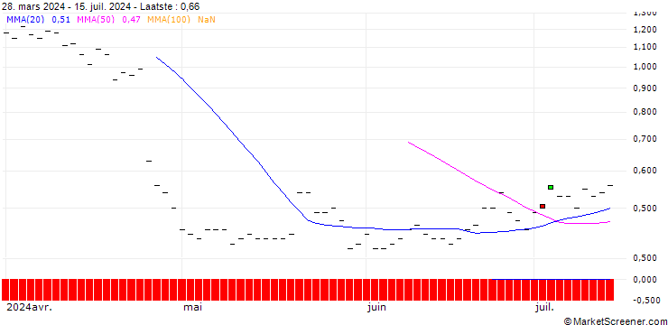 Grafiek HSBC/CALL/IBM/240/0.1/16.01.26