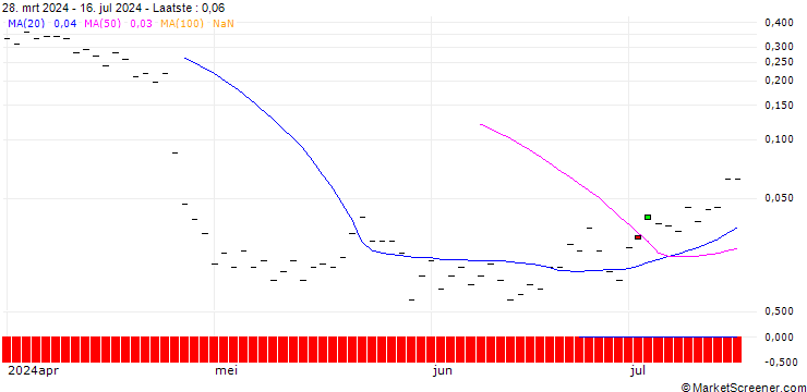 Grafiek HSBC/CALL/IBM/240/0.1/20.12.24