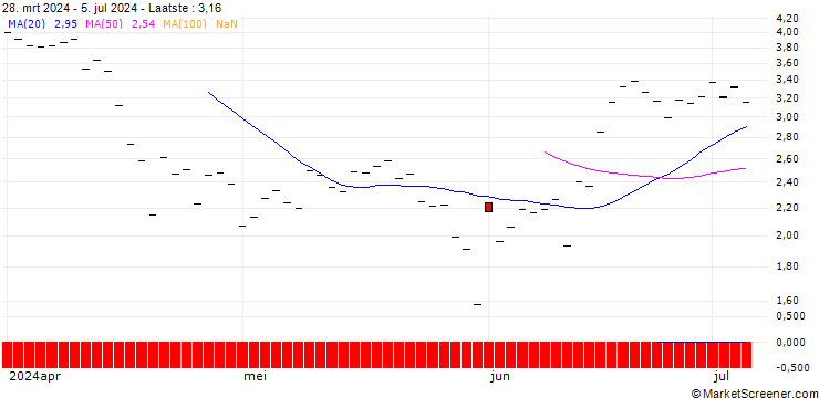 Grafiek HSBC/CALL/AUTODESK/280/0.1/16.01.26