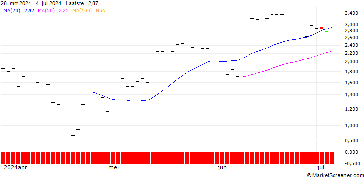 Grafiek HSBC/CALL/CROWDSTRIKE HOLDINGS A/450/0.1/17.01.25