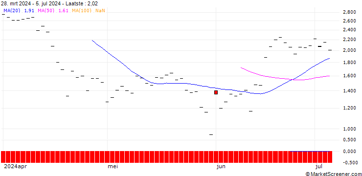 Grafiek HSBC/CALL/AUTODESK/320/0.1/16.01.26