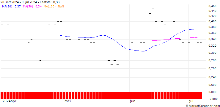 Grafiek HSBC/CALL/GENERAL MOTORS/60/0.1/16.01.26