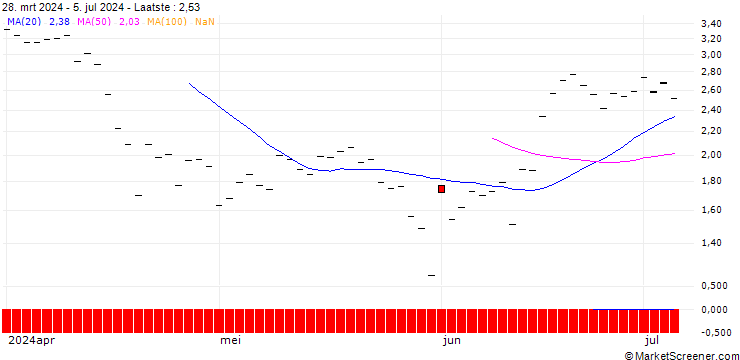 Grafiek HSBC/CALL/AUTODESK/300/0.1/16.01.26