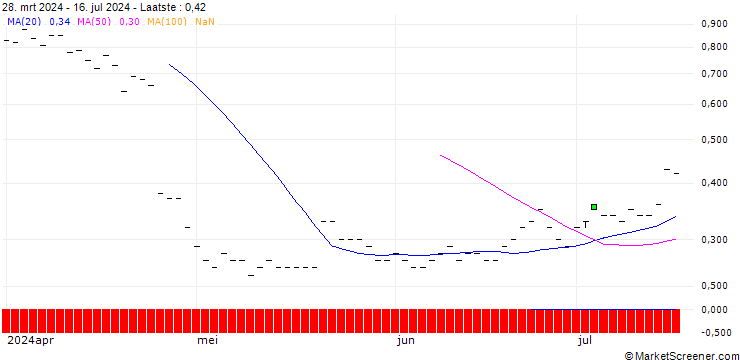 Grafiek HSBC/CALL/IBM/260/0.1/16.01.26