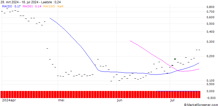 Grafiek HSBC/CALL/IBM/220/0.1/17.01.25