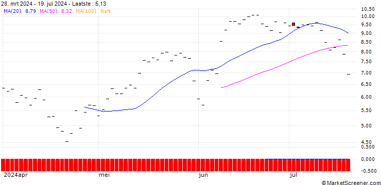 Grafiek HSBC/CALL/CROWDSTRIKE HOLDINGS A/380/0.1/16.01.26