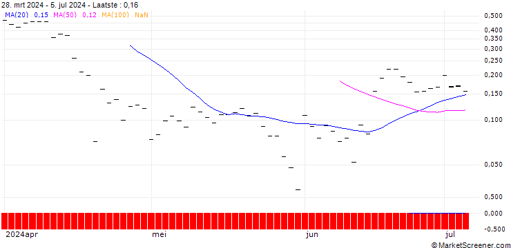 Grafiek HSBC/CALL/AUTODESK/350/0.1/20.12.24