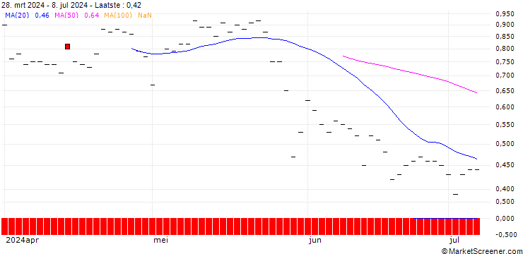 Grafiek HSBC/CALL/CENTENE/90/0.1/16.01.26